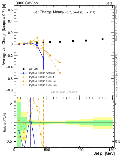 Plot of j.c-vs-j.pt in 8000 GeV pp collisions