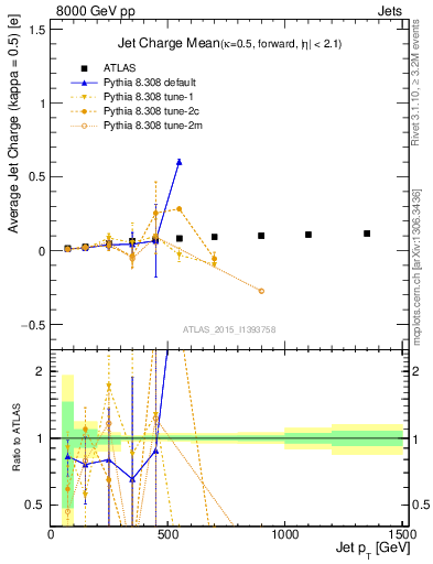 Plot of j.c-vs-j.pt in 8000 GeV pp collisions