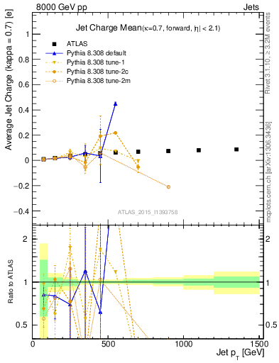 Plot of j.c-vs-j.pt in 8000 GeV pp collisions