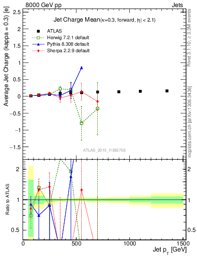 Plot of j.c-vs-j.pt in 8000 GeV pp collisions