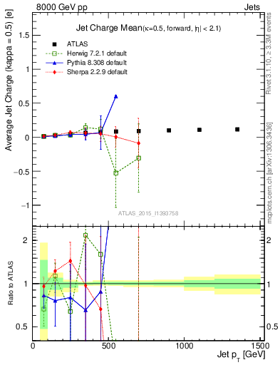 Plot of j.c-vs-j.pt in 8000 GeV pp collisions