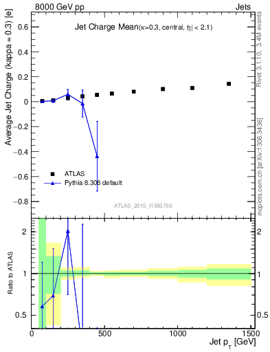 Plot of j.c-vs-j.pt in 8000 GeV pp collisions