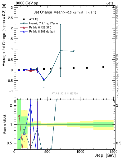 Plot of j.c-vs-j.pt in 8000 GeV pp collisions