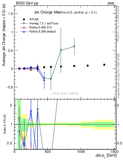 Plot of j.c-vs-j.pt in 8000 GeV pp collisions