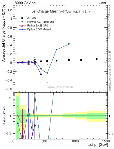 Plot of j.c-vs-j.pt in 8000 GeV pp collisions