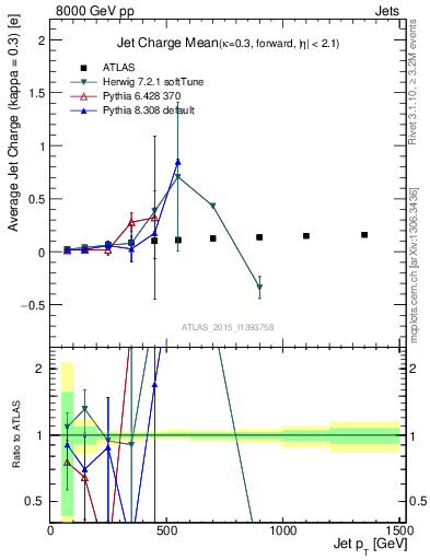 Plot of j.c-vs-j.pt in 8000 GeV pp collisions