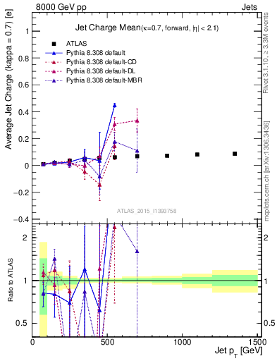 Plot of j.c-vs-j.pt in 8000 GeV pp collisions