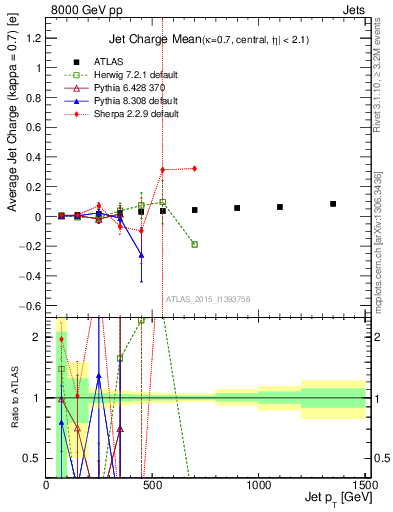 Plot of j.c-vs-j.pt in 8000 GeV pp collisions