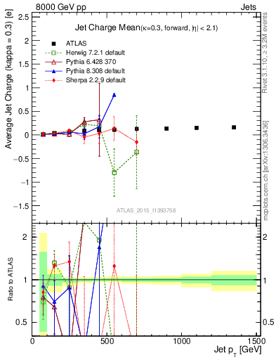 Plot of j.c-vs-j.pt in 8000 GeV pp collisions