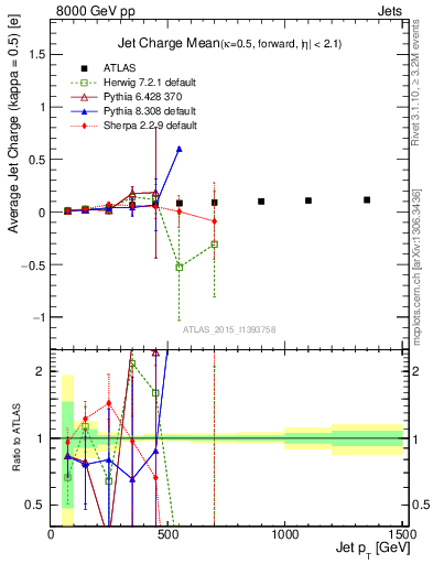 Plot of j.c-vs-j.pt in 8000 GeV pp collisions