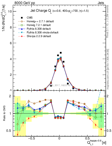 Plot of j.c.l in 8000 GeV pp collisions