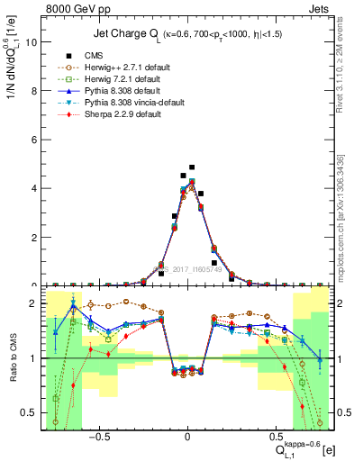 Plot of j.c.l in 8000 GeV pp collisions