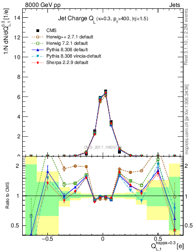 Plot of j.c.l in 8000 GeV pp collisions