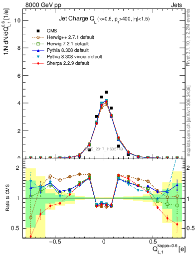 Plot of j.c.l in 8000 GeV pp collisions