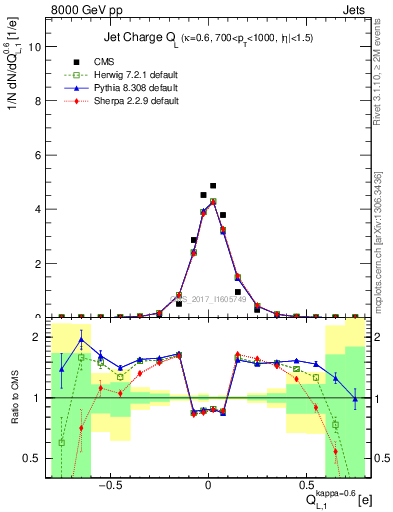 Plot of j.c.l in 8000 GeV pp collisions