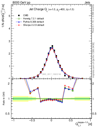 Plot of j.c.l in 8000 GeV pp collisions