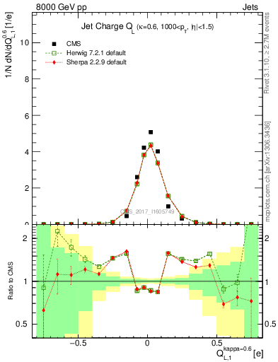 Plot of j.c.l in 8000 GeV pp collisions