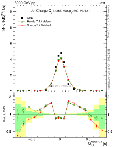 Plot of j.c.l in 8000 GeV pp collisions