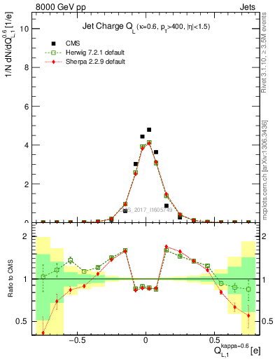 Plot of j.c.l in 8000 GeV pp collisions