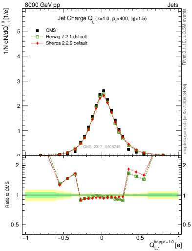 Plot of j.c.l in 8000 GeV pp collisions