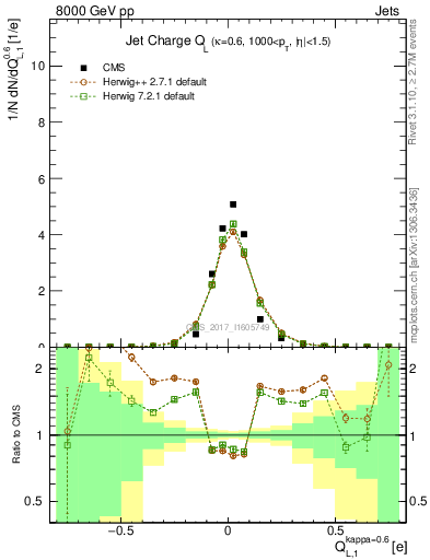 Plot of j.c.l in 8000 GeV pp collisions