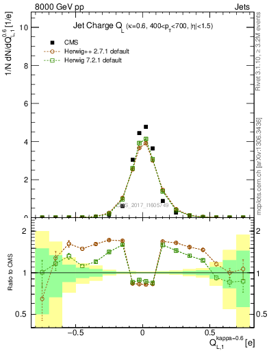 Plot of j.c.l in 8000 GeV pp collisions