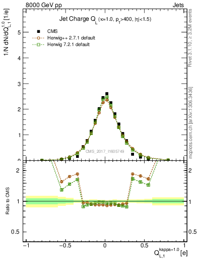 Plot of j.c.l in 8000 GeV pp collisions