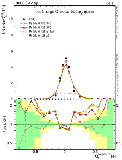 Plot of j.c.l in 8000 GeV pp collisions