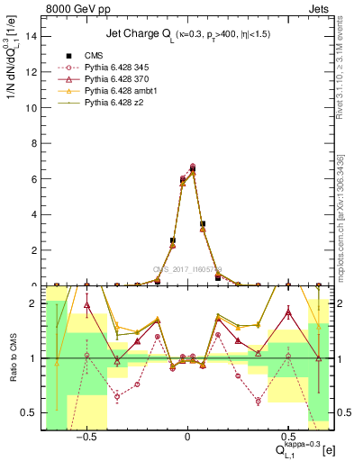 Plot of j.c.l in 8000 GeV pp collisions