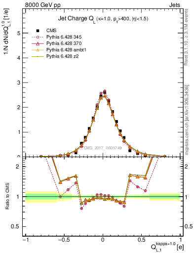 Plot of j.c.l in 8000 GeV pp collisions