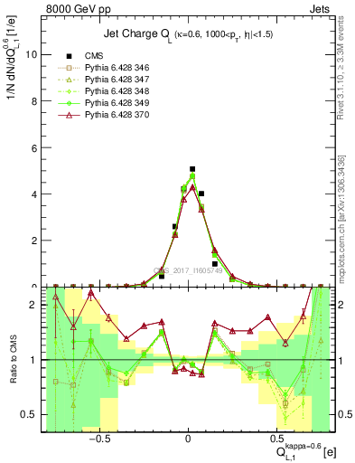 Plot of j.c.l in 8000 GeV pp collisions