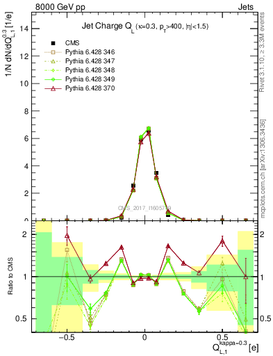 Plot of j.c.l in 8000 GeV pp collisions