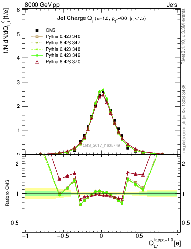 Plot of j.c.l in 8000 GeV pp collisions