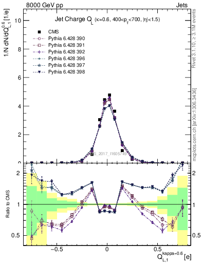 Plot of j.c.l in 8000 GeV pp collisions