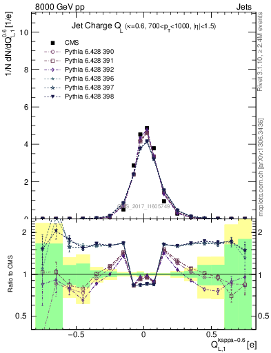 Plot of j.c.l in 8000 GeV pp collisions