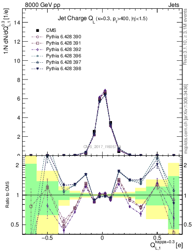 Plot of j.c.l in 8000 GeV pp collisions