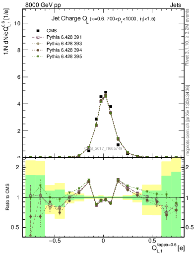 Plot of j.c.l in 8000 GeV pp collisions