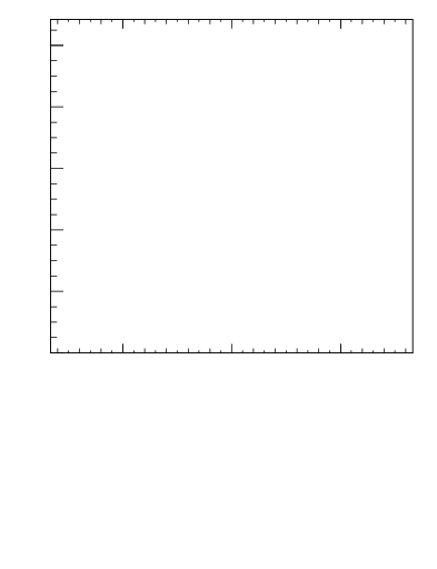 Plot of j.c.l in 8000 GeV pp collisions