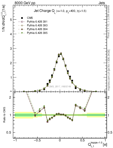 Plot of j.c.l in 8000 GeV pp collisions