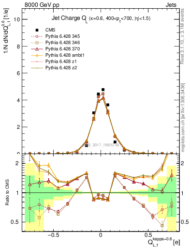 Plot of j.c.l in 8000 GeV pp collisions