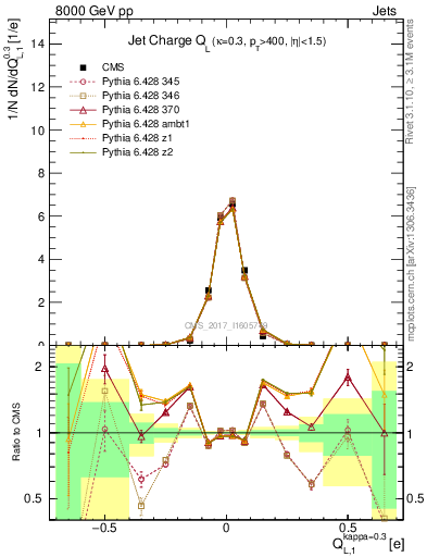 Plot of j.c.l in 8000 GeV pp collisions