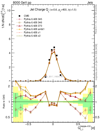 Plot of j.c.l in 8000 GeV pp collisions