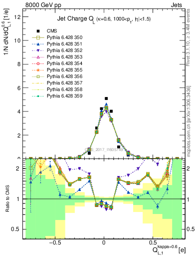 Plot of j.c.l in 8000 GeV pp collisions