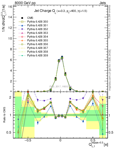 Plot of j.c.l in 8000 GeV pp collisions