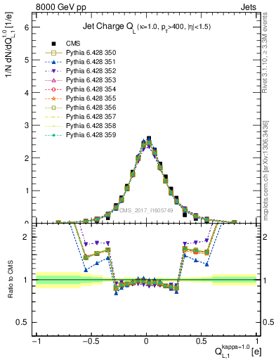 Plot of j.c.l in 8000 GeV pp collisions