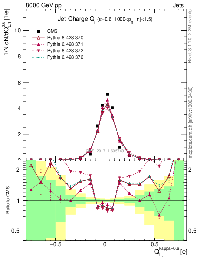 Plot of j.c.l in 8000 GeV pp collisions