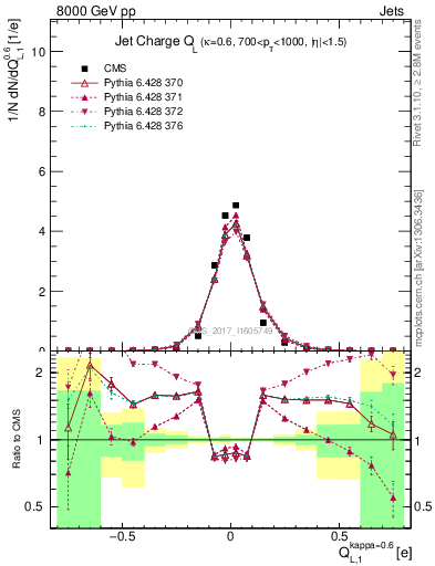 Plot of j.c.l in 8000 GeV pp collisions