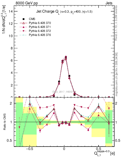 Plot of j.c.l in 8000 GeV pp collisions