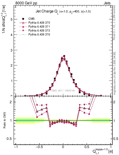 Plot of j.c.l in 8000 GeV pp collisions