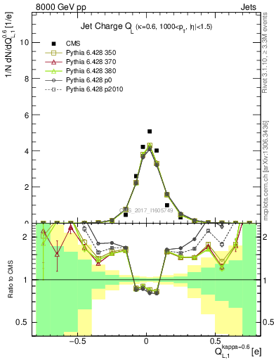 Plot of j.c.l in 8000 GeV pp collisions